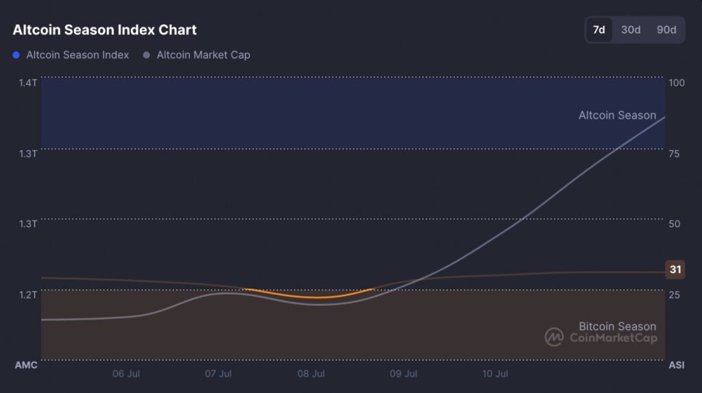Altcoin season 2025 chart from CoinMarketCap showing altcoins outperforming Bitcoin over the past week