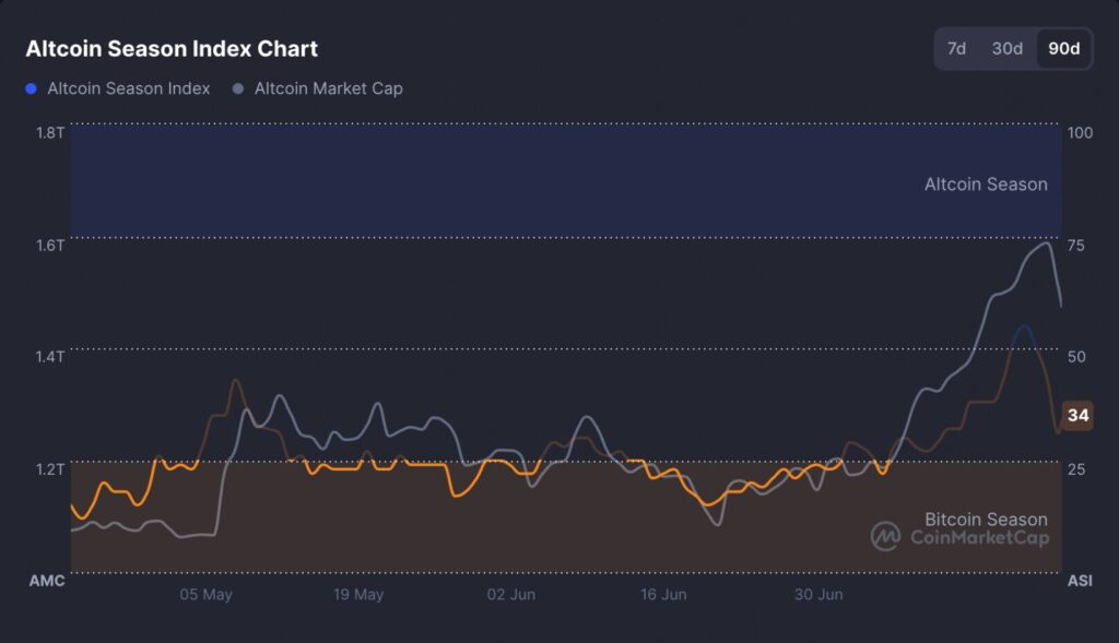 Altcoin rally sentiment chart showing the increase in the Altcoin Season Index over the past 90 days.