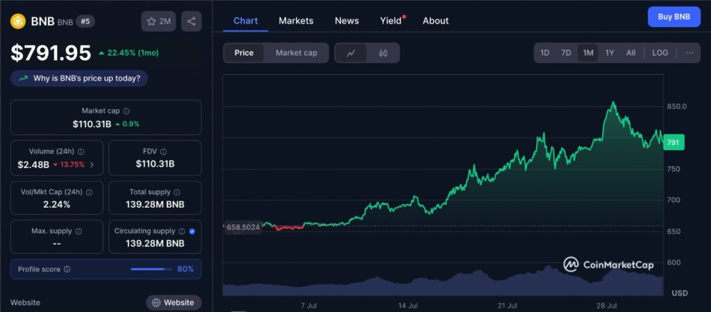 BNB price chart showing recent price action and movement towards the BNB price $1K target