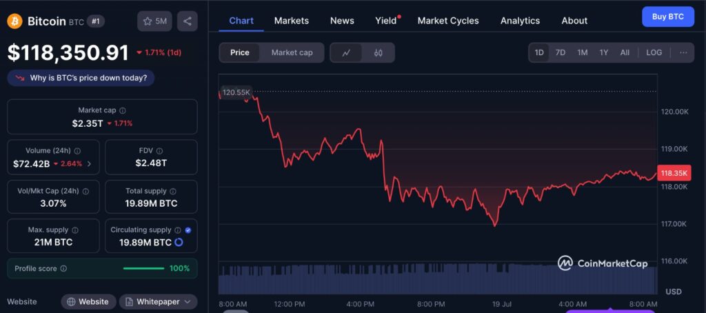Bitcoin support retest altcoin shift reflected in BTC price chart on CoinMarketCap