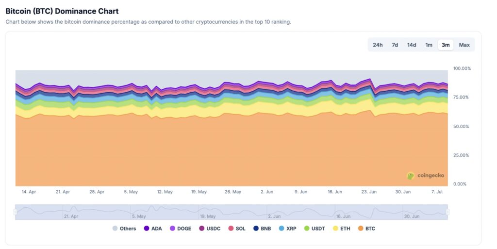 Altseason 2025 signal: Bitcoin (BTC) Dominance Chart reflecting BTC’s market share trends, illustrating altcoin correlation and potential breakout dynamics