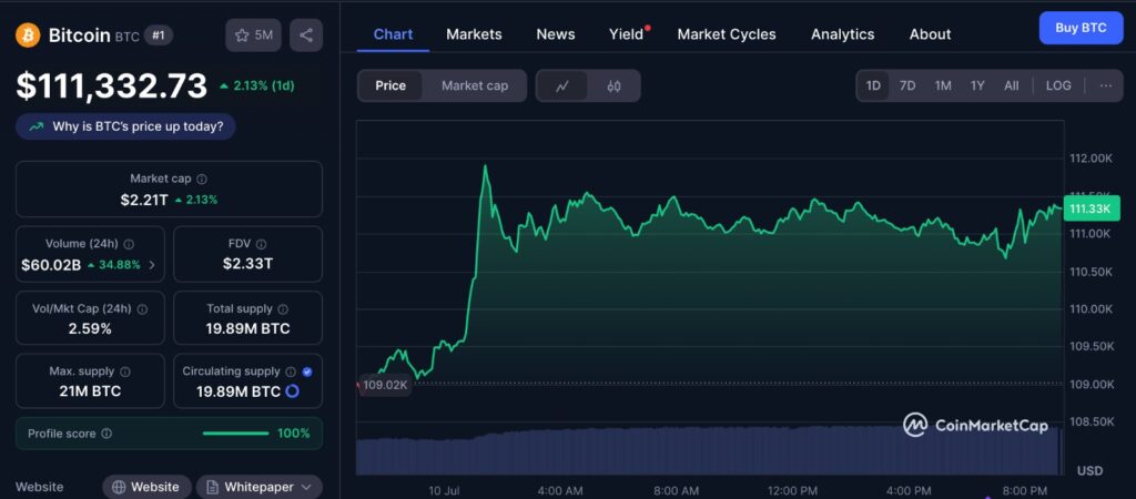 Bitcoin and DXY chart showing current BTC price trends on CoinMarketCap