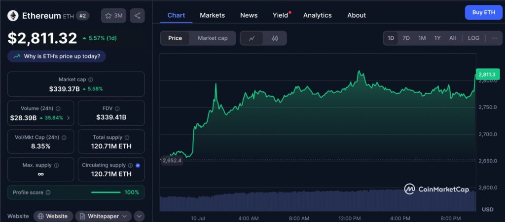 Ethereum breakout chart from CoinMarketCap showing price trends near $2,800 resistance