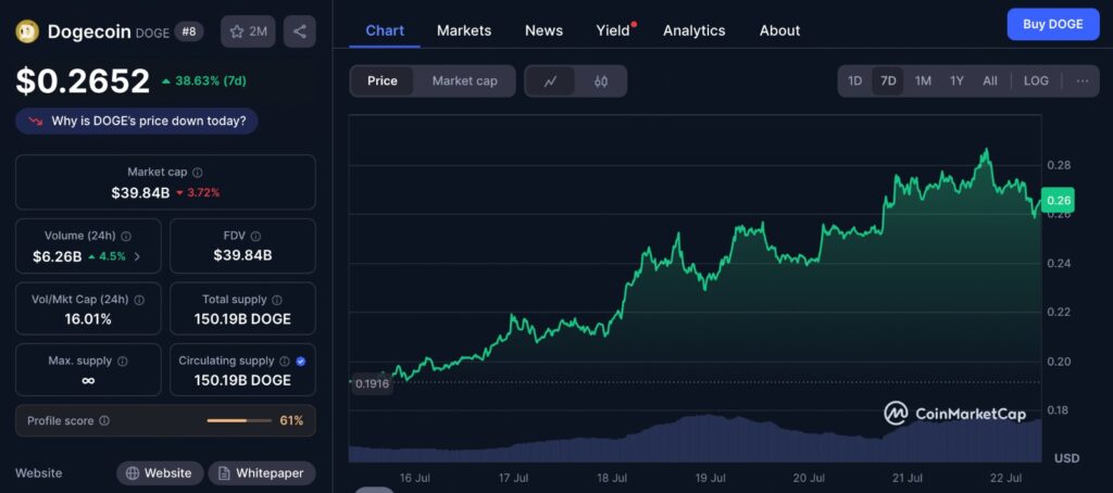 Dogecoin price prediction chart showing recent price movements and key resistance levels.