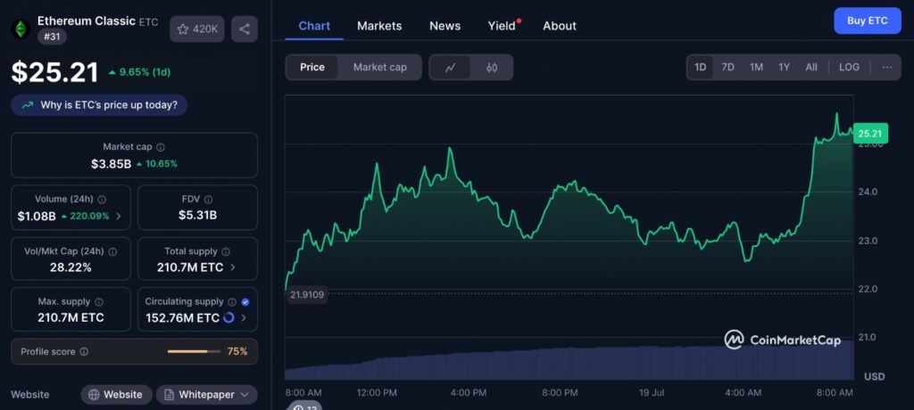 Ethereum Classic price chart shows potential breakout amid Bitcoin support retest altcoin shift