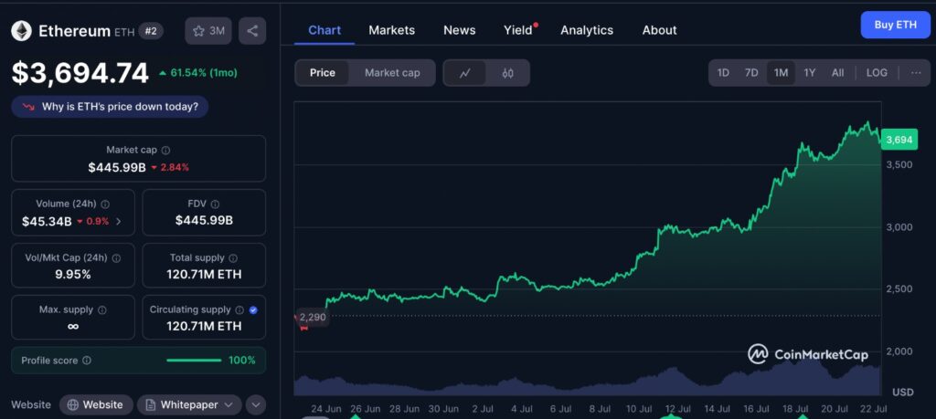 Ethereum price chart showing market surge, contributing to the Ethereum NFT market surge and Q3 bullish outlook.