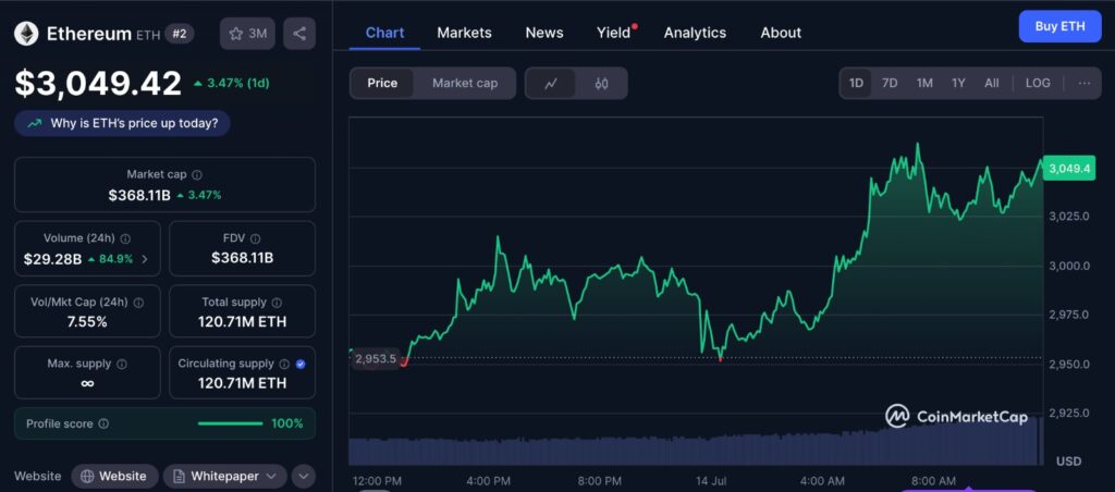 Ethereum supply shock chart from CoinMarketCap showing recent ETH price trends and market activity