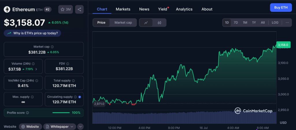 Ethereum $3K rally prediction chart from CoinMarketCap showing recent ETH price trends and support levels