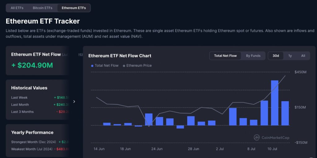 Ethereum ETF inflows chart from CoinMarketCap showing 30-day trends and record $300M spike