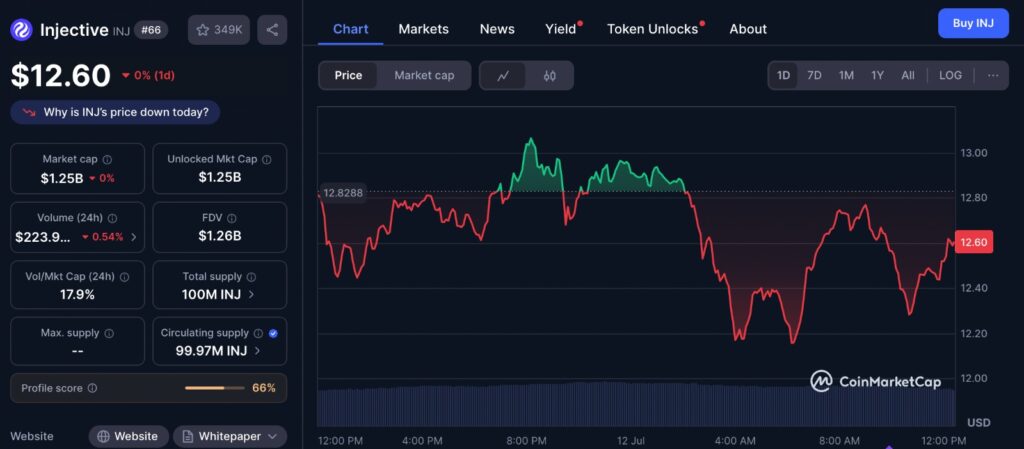 Injective price breakout chart from CoinMarketCap showing recent INJ price trends and resistance levels