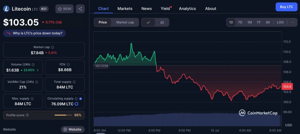 Litecoin price chart showing trend reversal during Bitcoin support retest altcoin shift period