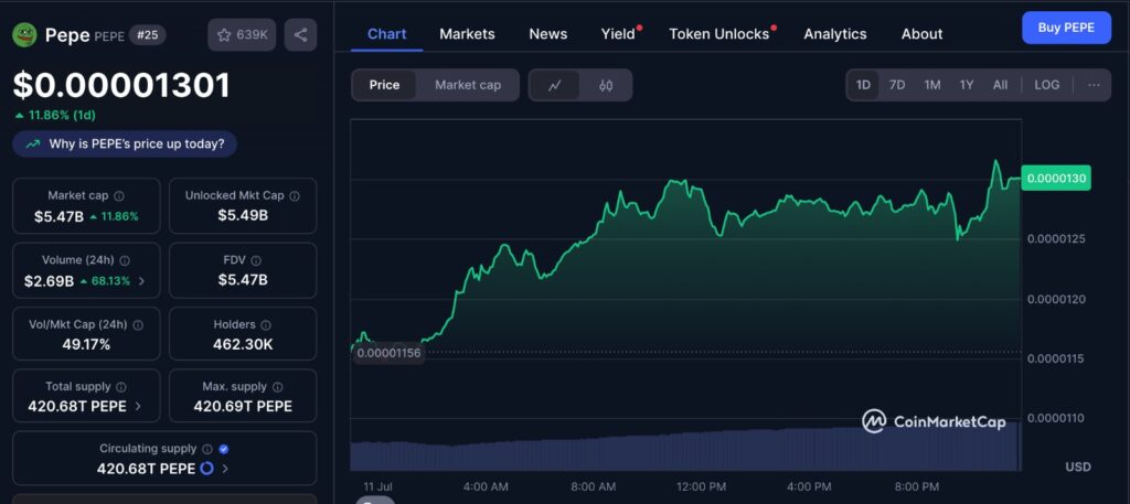 PEPE coin price rally chart from CoinMarketCap showing 30% surge in token value