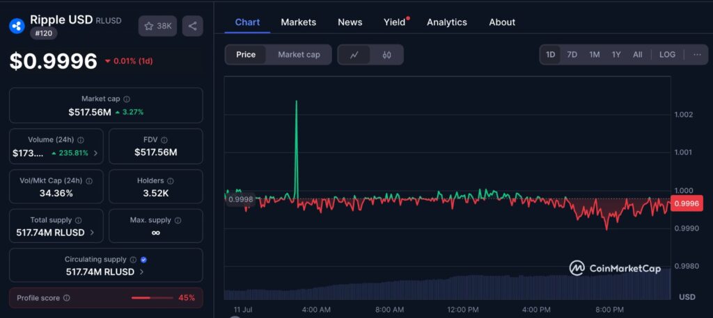 Ripple stablecoin RLUSD chart from CoinMarketCap showing market cap surpassing $500 million