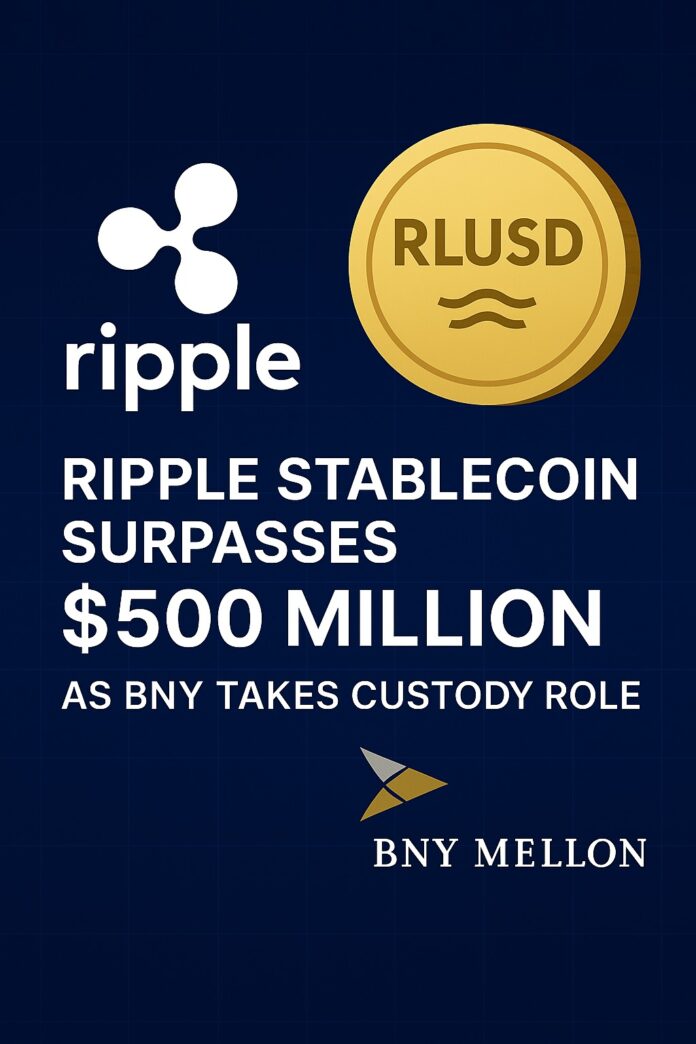 Ripple Stablecoin RLUSD crosses $500M in reserves with BNY Mellon as custodian, signaling institutional trust and growth.