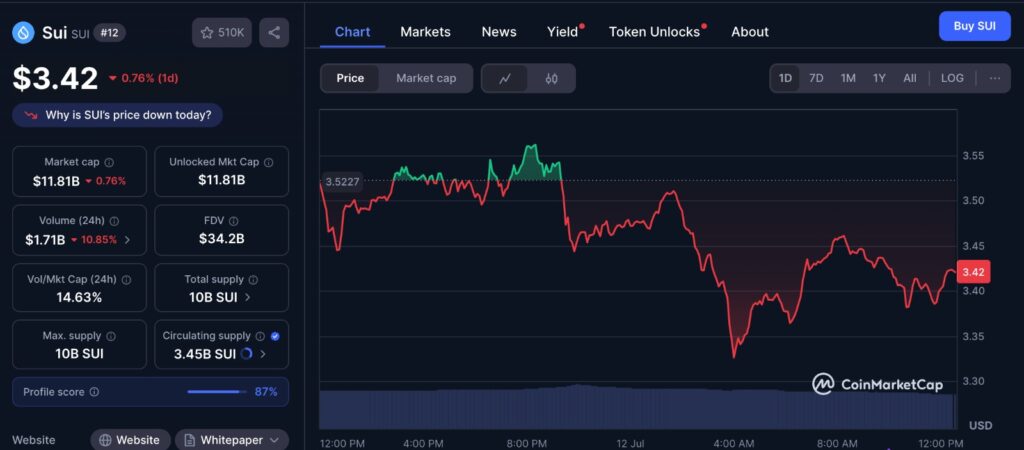Sui price breakout chart from CoinMarketCap showing recent SUI price trends above $3.50