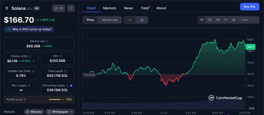 Solana price rally chart from CoinMarketCap showing recent SOL price trends and key resistance levels