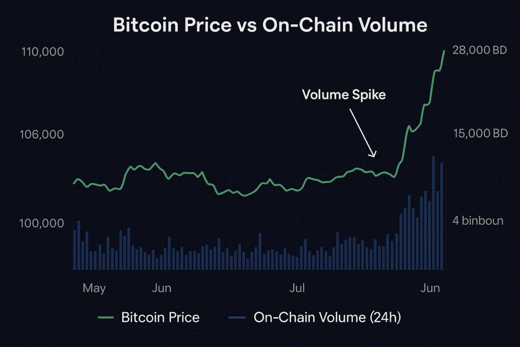 Bitcoin price jump vs on-chain volume breakout chart