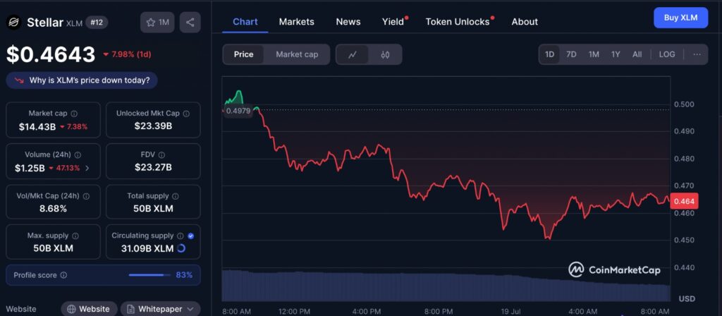 Stellar price stability highlighted during Bitcoin support retest altcoin shift on CoinMarketCap