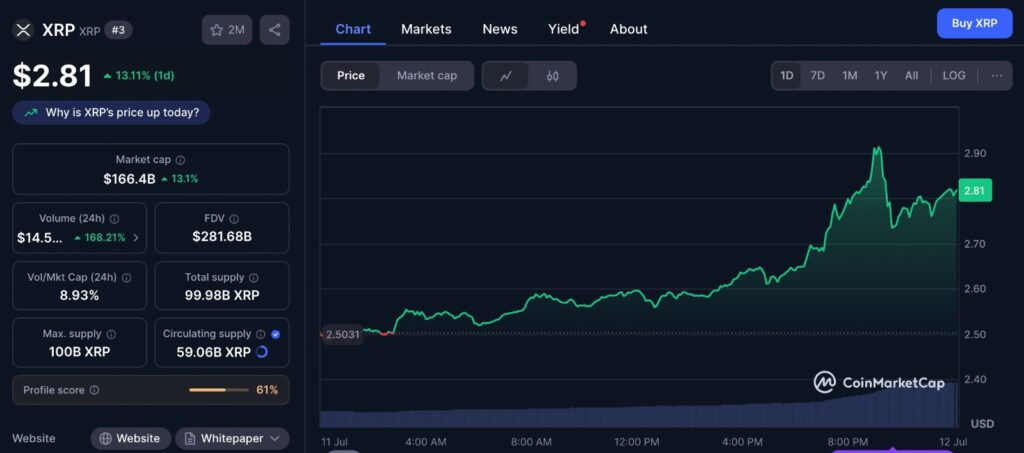 XRP whale activity chart from CoinMarketCap showing recent price trends and accumulation patterns