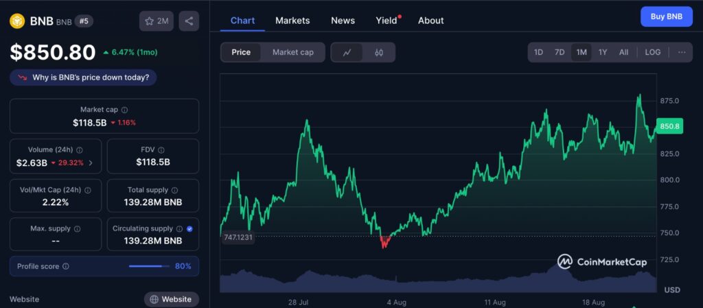 BNB price one-month chart showing upward trend toward $1,000 target