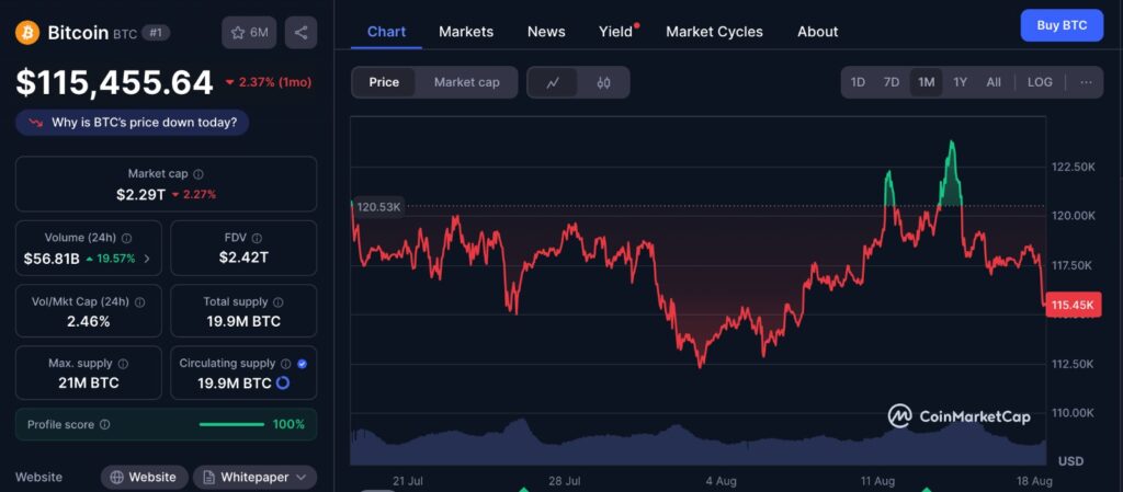 Bitcoin dominance chart showing BTC price trends over the past month from CoinMarketCap