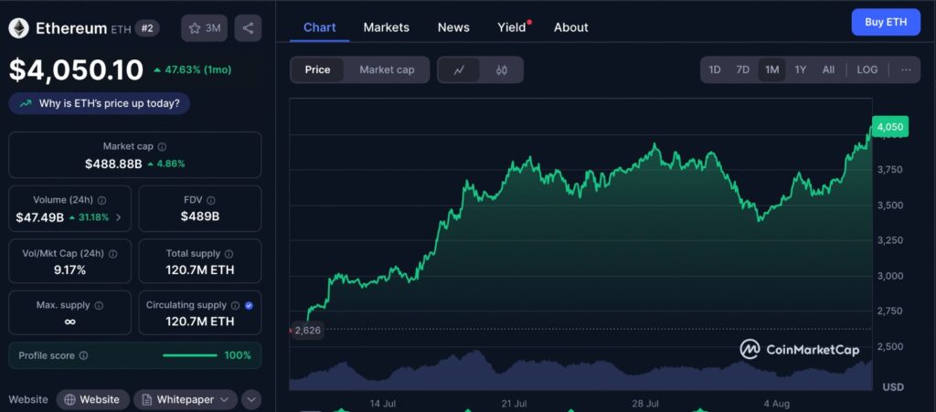 Ethereum price chart showing recent surge, reflecting the Ether price surge signaling a potential altcoin rally.