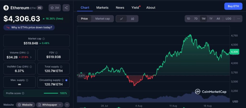 Ethereum Price Resistance chart showing 1-month ETH price trend near $4300 from CoinMarketCap.