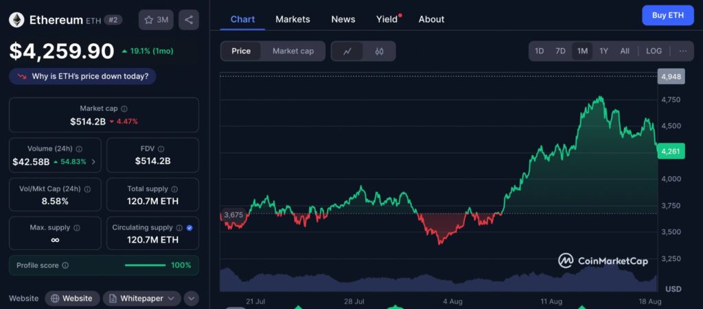 Ethereum Price one-month chart showing recent volatility with key resistance near $4,500 and support levels around $4,200.