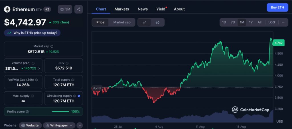 Ethereum Netflow chart showing ETH price trends over the past month with market resilience signals.