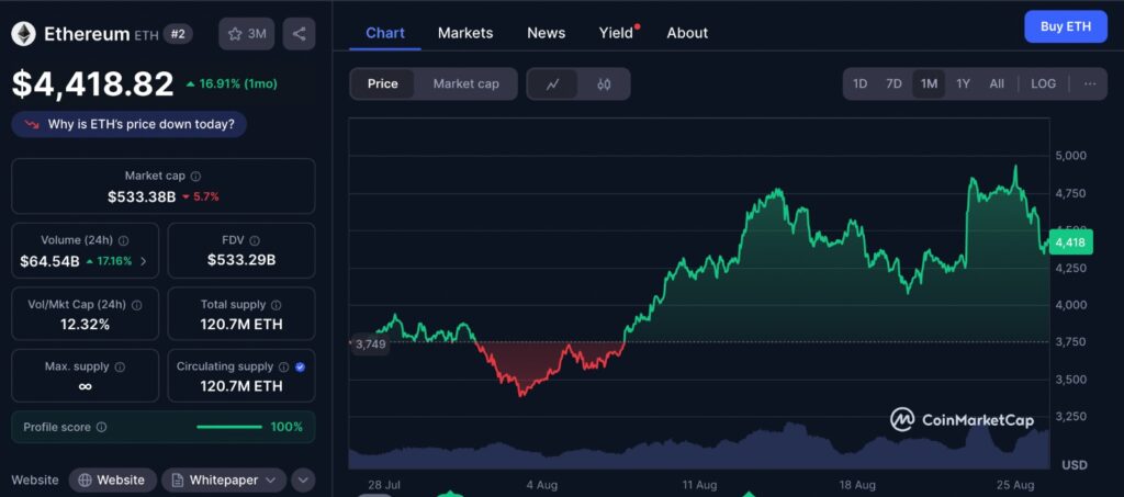 Ethereum Breakout chart showing ETH price trend over the past month with steady gains toward the $5,000 level.