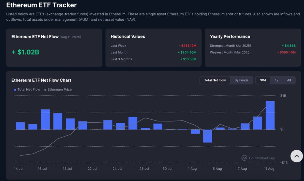 Ethereum ETF inflow 30-day net flow chart showing consistent institutional buying and record $1B single-day intake.