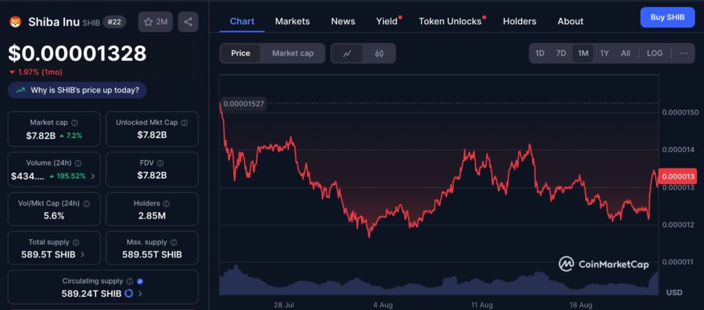 Shiba Inu 1-month price chart showing range-bound movement and key SHIB Entry Points for traders.