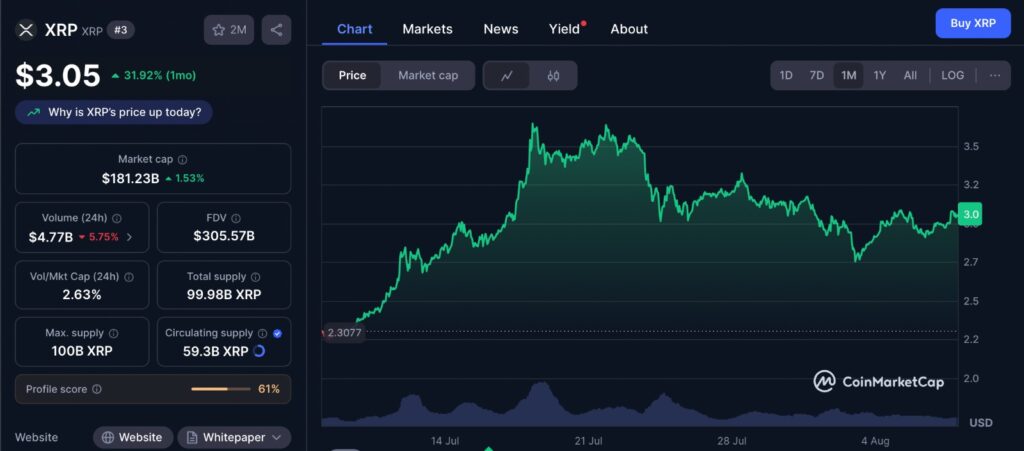 XRP price chart showing one month of price movements and the impact of the XRP whale sell-off on market trends.