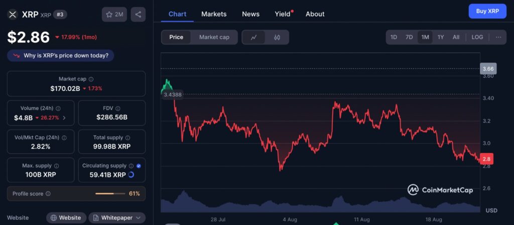 XRP Price one-month chart showing decline from $3.00 resistance to $2.82 support with persistent bearish trend.