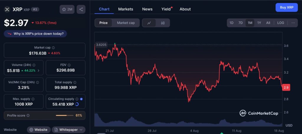 XRP price decline chart showing 1-month performance with key resistance and support levels
