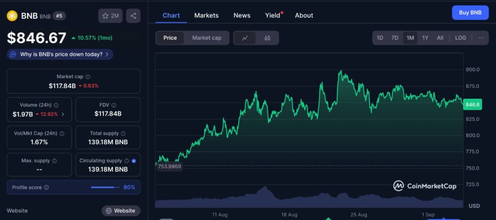 U.S.-Asian Crypto Battle Binance Coin 1-month price chart highlighting stable performance with community-driven support