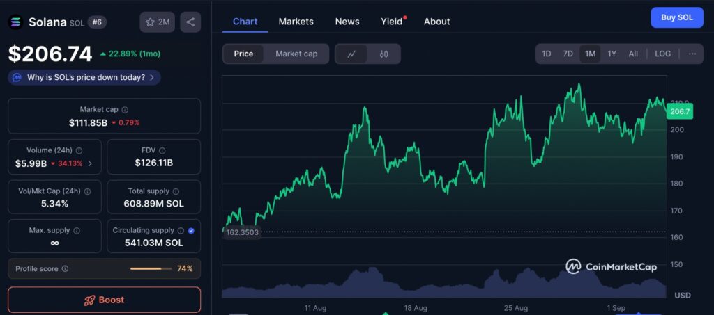 U.S.-Asian Crypto Battle Solana 1-month price chart showing steady upward trend and institutional-backed growth