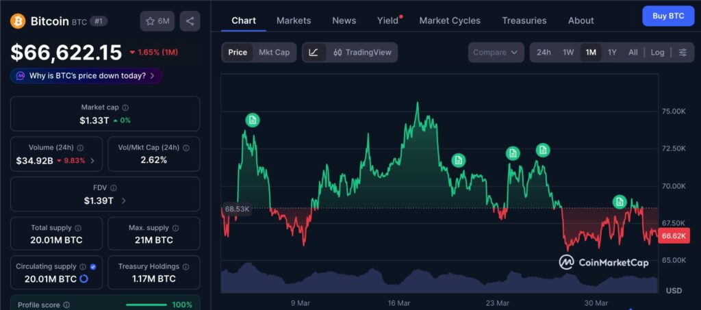 crypto market makers influence Bitcoin price timing showing 1-month consolidation and breakout phases on CMC chart