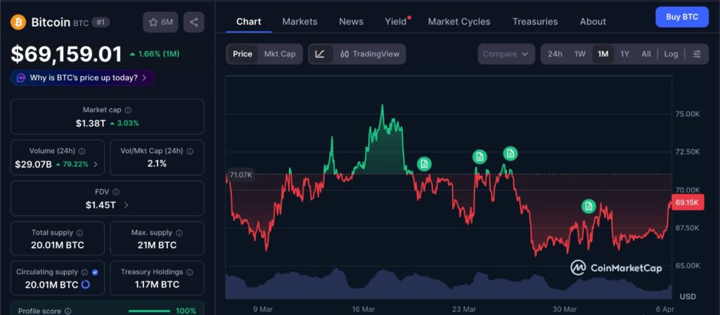 Bitcoin dominance trend chart showing capital compression and limited altcoin liquidity rotation
