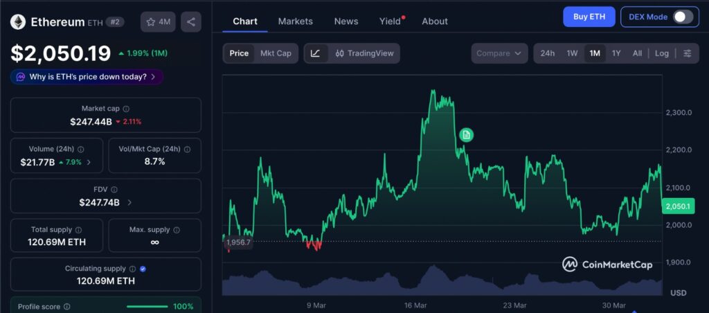Ethereum staking impact shown through ETH 1-month price chart highlighting reduced tradable supply dynamics