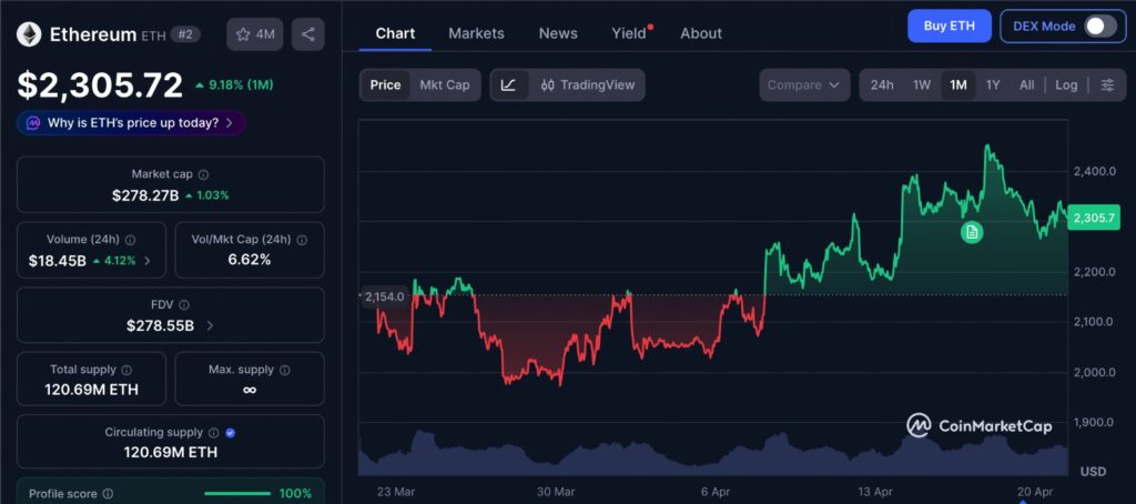 Ethereum burn rate impact on ETH price with 1 month chart