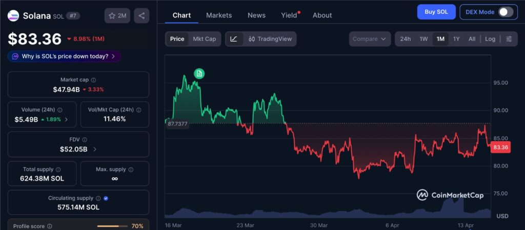 altcoin liquidity gaps visible in Solana 1 month price chart showing rapid expansion and quick retracement